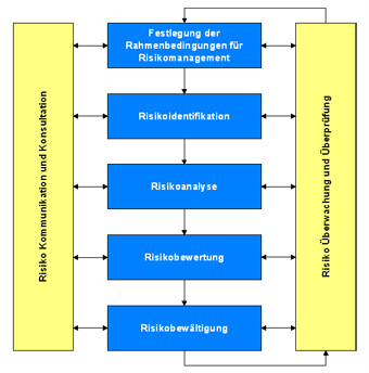 Risikomanagementprozess nach ISO 31000