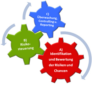 Risikomanagementprozess Kopie